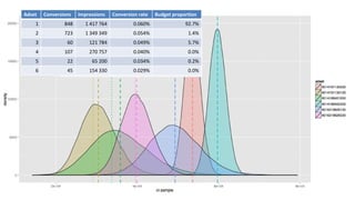Adset Conversions Impressions Conversion rate Budget proportion
1 848 1 417 764 0.060% 92.7%
2 723 1 349 349 0.054% 1.4%
3 60 121 784 0.049% 5.7%
4 107 270 757 0.040% 0.0%
5 22 65 200 0.034% 0.2%
6 45 154 330 0.029% 0.0%
 