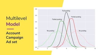 Multilevel
Model
Account
Campaign
Ad set
 
