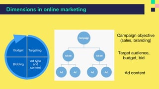 Dimensions in online marketing
Campaign objective
(sales, branding)
Target audience,
budget, bid
Ad content
Targeting
Ad type
and
content
Bidding
Budget
 