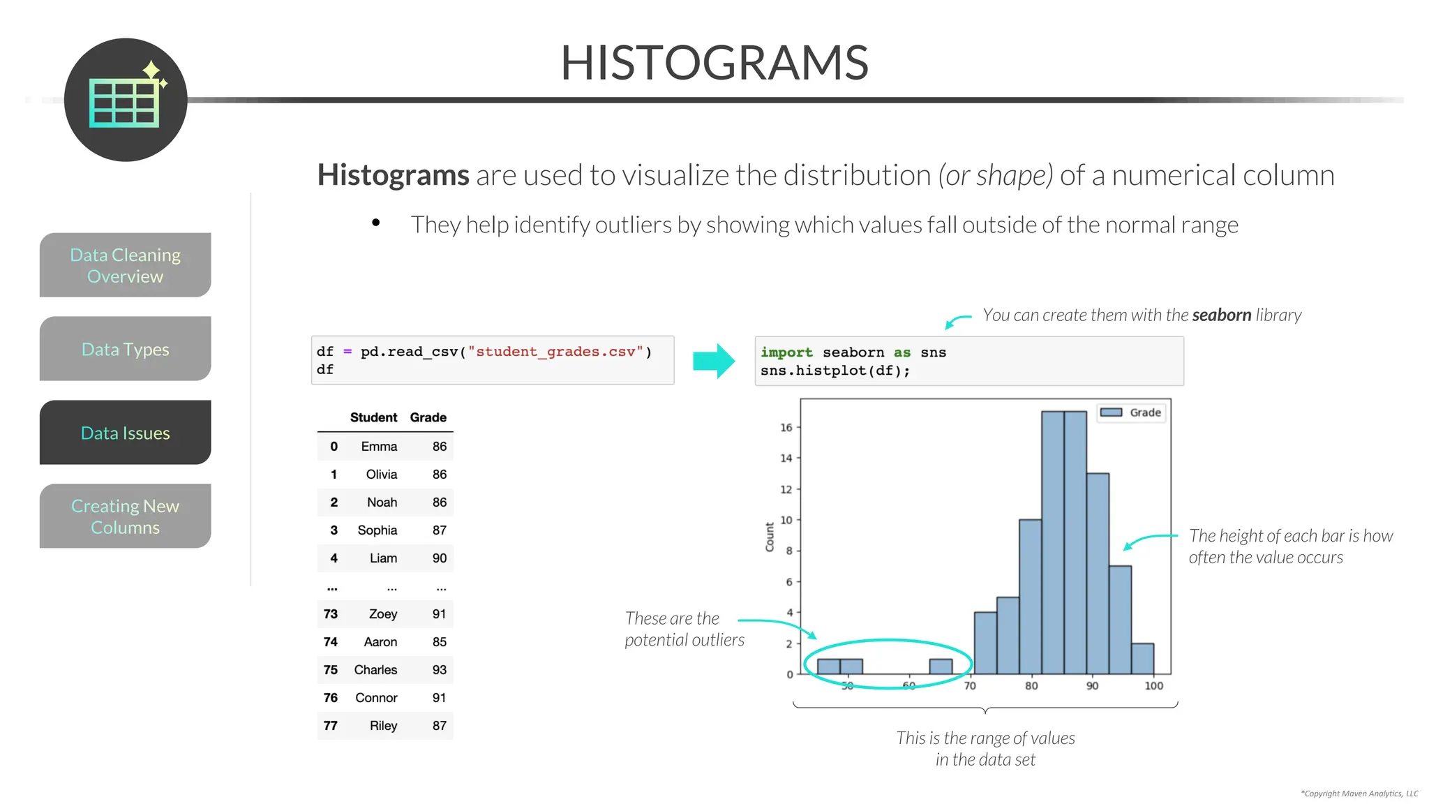 *Copyright Maven Analytics, LLC
HISTOGRAMS
Histograms are used to visualize the distribution (or shape) of a numerical column
• They help identify outliers by showing which values fall outside of the normal range
You can create them with the seaborn library
The height of each bar is how
often the value occurs
This is the range of values
in the data set
These are the
potential outliers
Data Types
Data Cleaning
Overview
Creating New
Columns
Data Issues
 