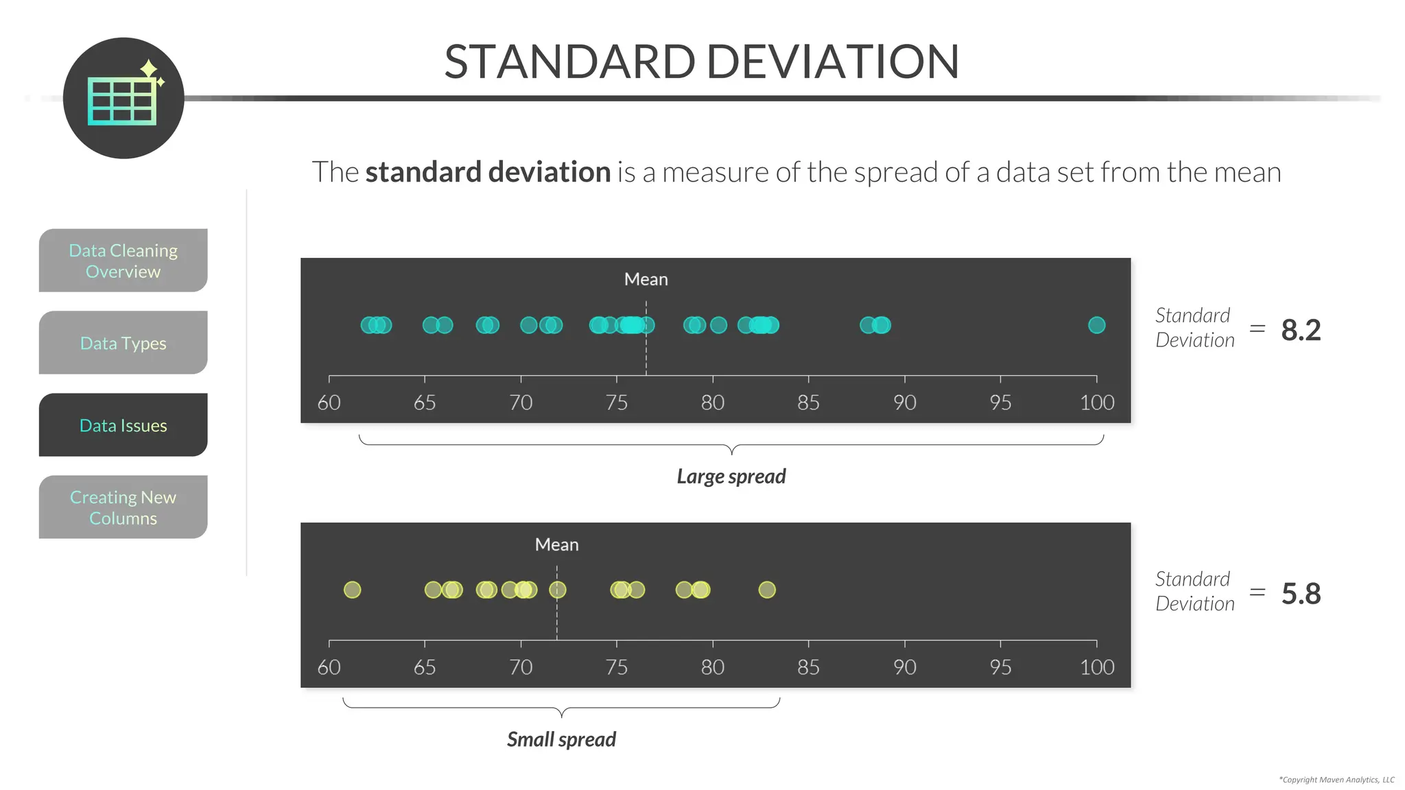 *Copyright Maven Analytics, LLC
STANDARD DEVIATION
The standard deviation is a measure of the spread of a data set from the mean
Data Types
Data Cleaning
Overview
Creating New
Columns
Data Issues
Standard
Deviation
Large spread
Small spread
= 8.2
Standard
Deviation = 5.8
 