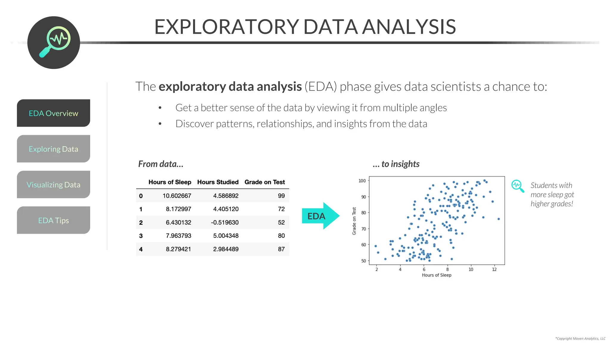 *Copyright Maven Analytics, LLC
EXPLORATORY DATA ANALYSIS
The exploratory data analysis (EDA) phase gives data scientists a chance to:
• Get a better sense of the data by viewing it from multiple angles
• Discover patterns, relationships, and insights from the data
EDA
From data… … to insights
Students with
more sleep got
higher grades!
Visualizing Data
Exploring Data
EDA Tips
EDA Overview
 