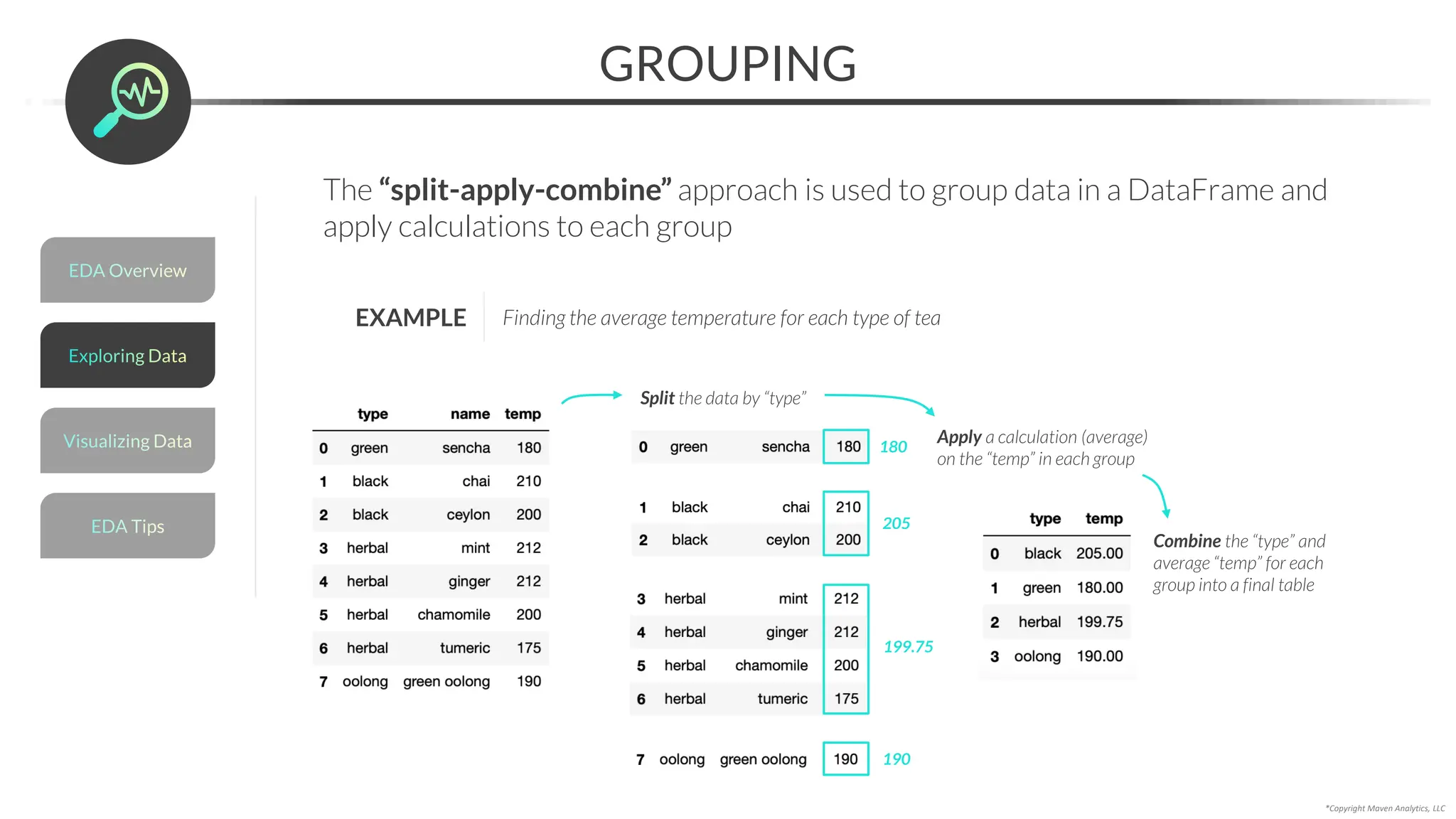 *Copyright Maven Analytics, LLC
GROUPING
The “split-apply-combine” approach is used to group data in a DataFrame and
apply calculations to each group
EXAMPLE Finding the average temperature for each type of tea
Split the data by “type”
Apply a calculation (average)
on the “temp” in each group
180
205
199.75
190
Combine the “type” and
average “temp” for each
group into a final table
EDA Overview
Visualizing Data
EDA Tips
Exploring Data
 