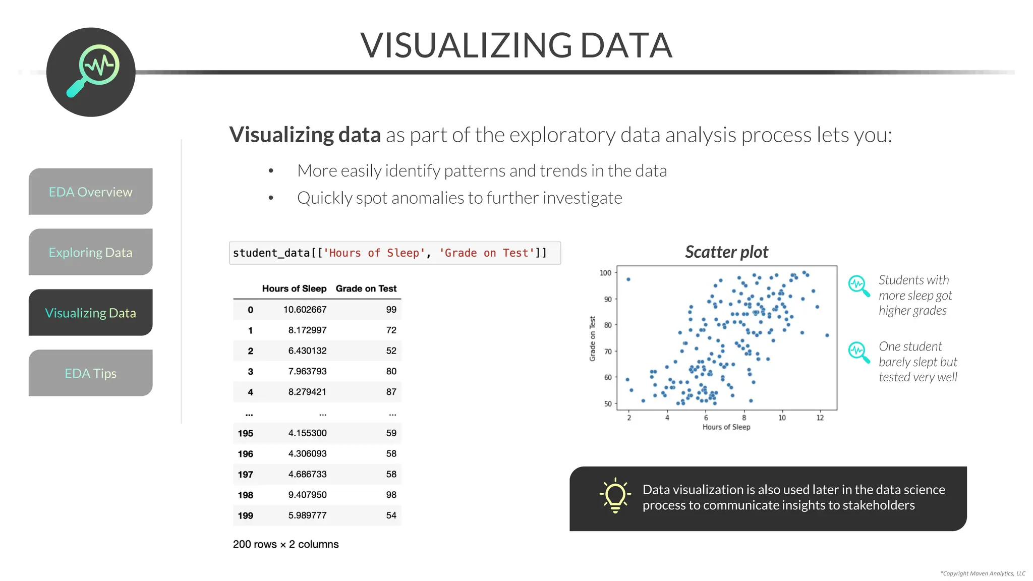 Exploring Data
Visualizing data as part of the exploratory data analysis process lets you:
• More easily identify patterns and trends in the data
• Quickly spot anomalies to further investigate
*Copyright Maven Analytics, LLC
VISUALIZING DATA
Students with
more sleep got
higher grades
One student
barely slept but
tested very well
Scatter plot
Data visualization is also used later in the data science
process to communicate insights to stakeholders
EDA Overview
EDA Tips
Visualizing Data
 