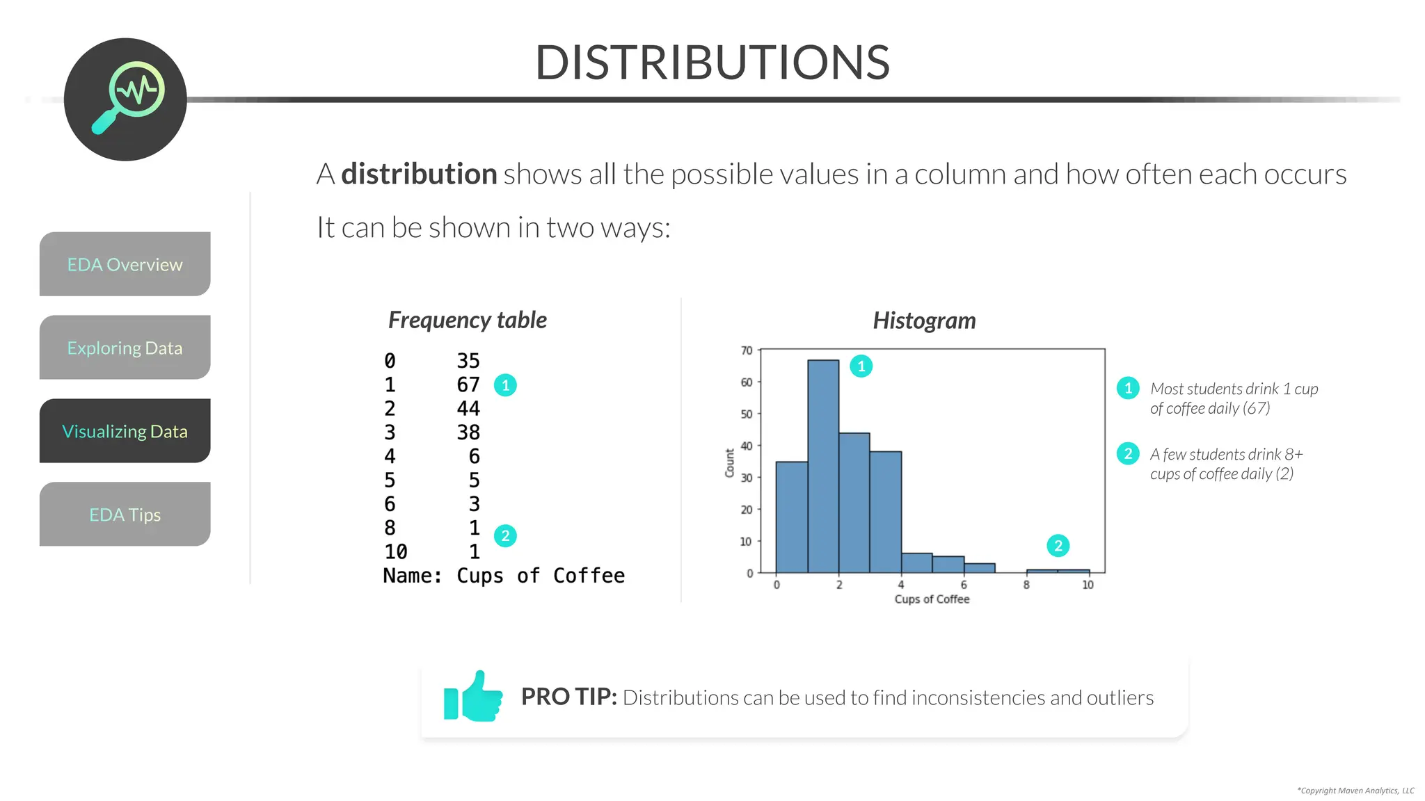 *Copyright Maven Analytics, LLC
DISTRIBUTIONS
A distribution shows all the possible values in a column and how often each occurs
It can be shown in two ways:
Frequency table Histogram
1
1
2
2
Most students drink 1 cup
of coffee daily (67)
1
A few students drink 8+
cups of coffee daily (2)
2
PRO TIP: Distributions can be used to find inconsistencies and outliers
Exploring Data
EDA Overview
EDA Tips
Visualizing Data
 