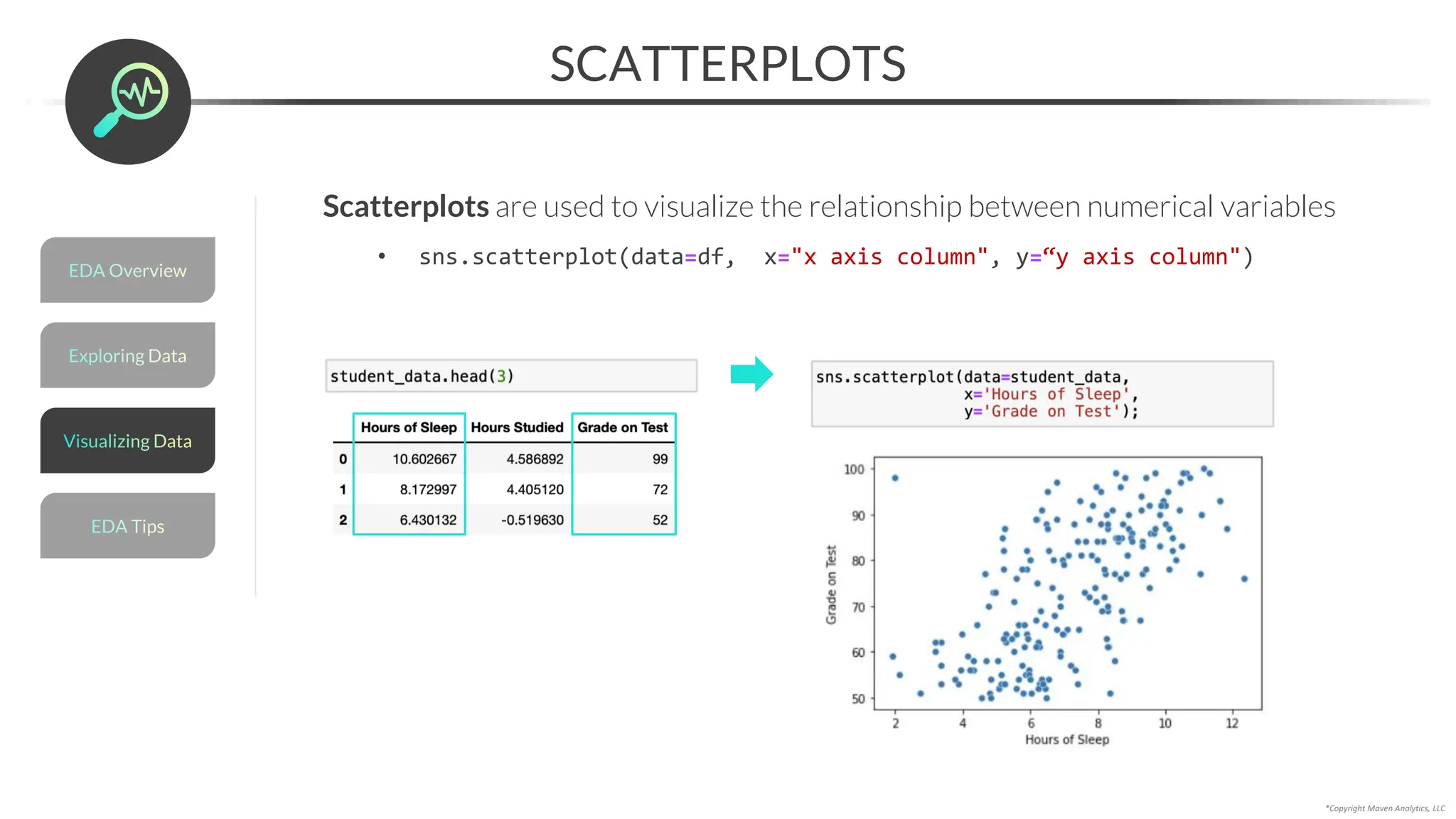 *Copyright Maven Analytics, LLC
SCATTERPLOTS
Scatterplots are used to visualize the relationship between numerical variables
• sns.scatterplot(data=df, x="x axis column", y=“y axis column")
Exploring Data
EDA Overview
EDA Tips
Visualizing Data
 