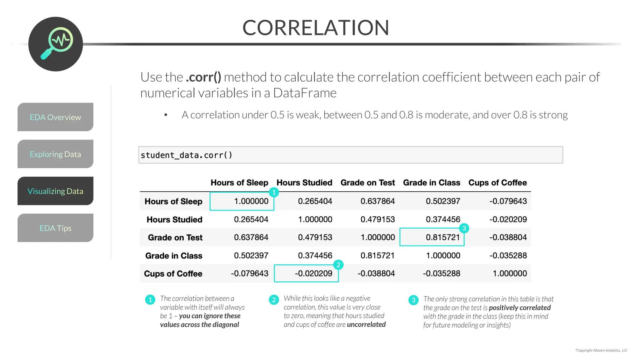*Copyright Maven Analytics, LLC
CORRELATION
Use the .corr() method to calculate the correlation coefficient between each pair of
numerical variables in a DataFrame
• A correlation under 0.5 is weak, between 0.5 and 0.8 is moderate, and over 0.8 is strong
1
3
2
While this looks like a negative
correlation, this value is very close
to zero, meaning that hours studied
and cups of coffee are uncorrelated
The only strong correlation in this table is that
the grade on the test is positively correlated
with the grade in the class (keep this in mind
for future modeling or insights)
The correlation between a
variable with itself will always
be 1 – you can ignore these
values across the diagonal
1 2 3
Exploring Data
EDA Overview
EDA Tips
Visualizing Data
 