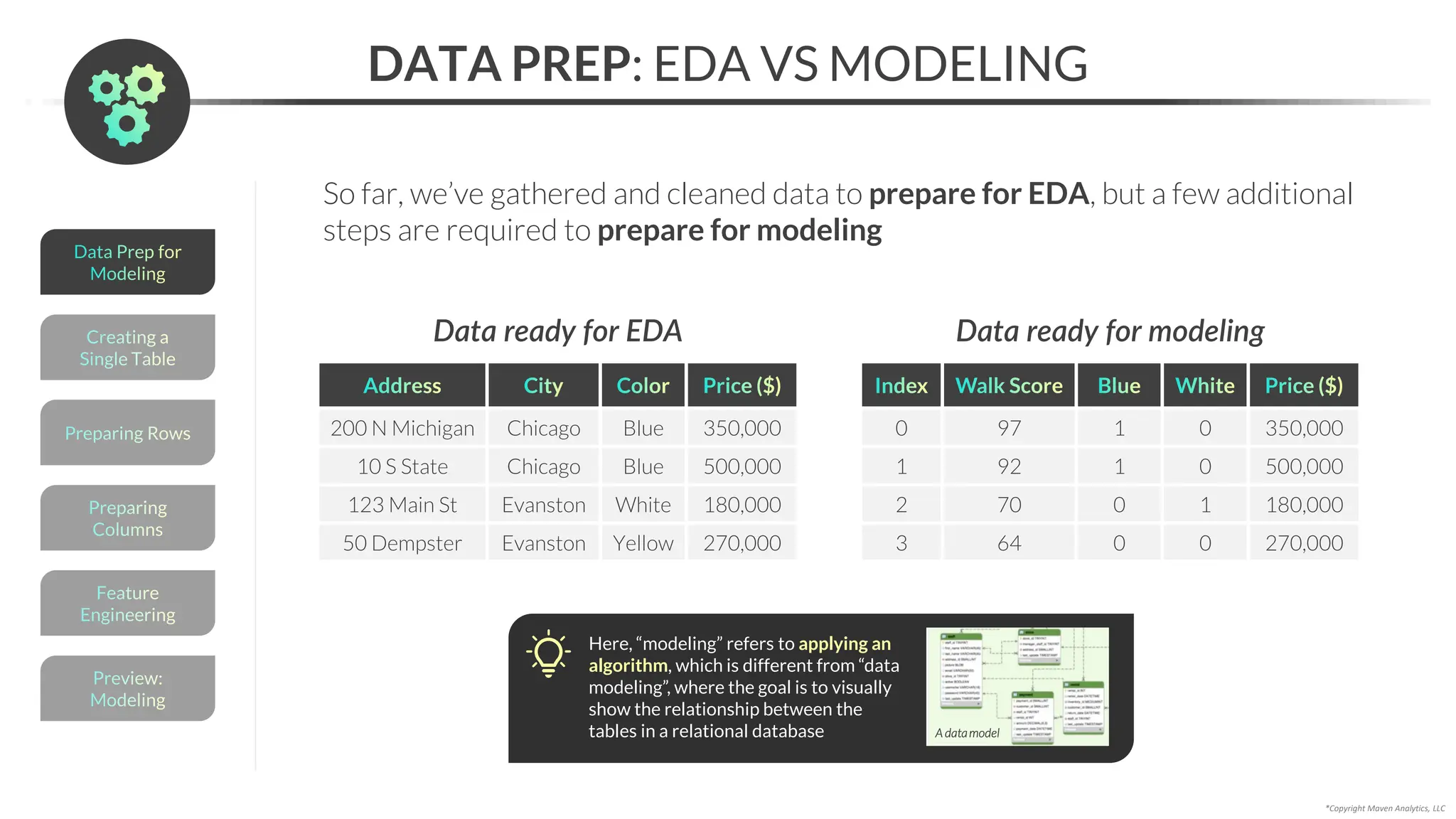*Copyright Maven Analytics, LLC
So far, we’ve gathered and cleaned data to prepare for EDA, but a few additional
steps are required to prepare for modeling
DATA PREP: EDA VS MODELING
Address City Color Price ($)
200 N Michigan Chicago Blue 350,000
10 S State Chicago Blue 500,000
123 Main St Evanston White 180,000
50 Dempster Evanston Yellow 270,000
Index Walk Score Blue White Price ($)
0 97 1 0 350,000
1 92 1 0 500,000
2 70 0 1 180,000
3 64 0 0 270,000
Data ready for EDA Data ready for modeling
Preview:
Modeling
Feature
Engineering
Creating a
Single Table
Preparing
Columns
Preparing Rows
Data Prep for
Modeling
Here, “modeling” refers to applying an
algorithm, which is different from “data
modeling”, where the goal is to visually
show the relationship between the
tables in a relational database A datamodel
 
