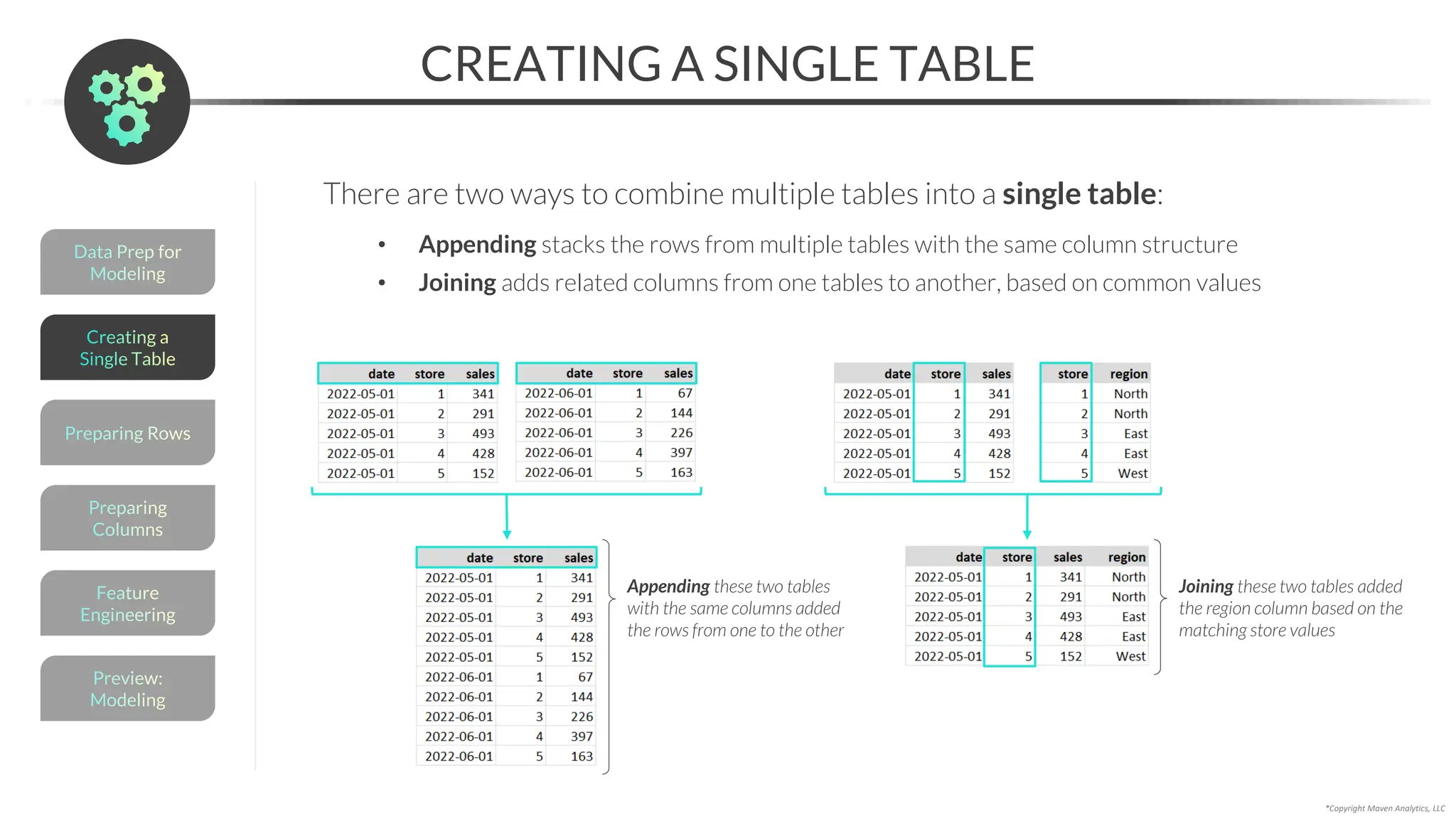 Data Prep for
Modeling
CREATING A SINGLE TABLE
*Copyright Maven Analytics, LLC
Preview:
Modeling
Feature
Engineering
Preparing
Columns
Preparing Rows
Creating a
Single Table
There are two ways to combine multiple tables into a single table:
• Appending stacks the rows from multiple tables with the same column structure
• Joining adds related columns from one tables to another, based on common values
Appending these two tables
with the same columns added
the rows from one to the other
Joining these two tables added
the region column based on the
matching store values
 