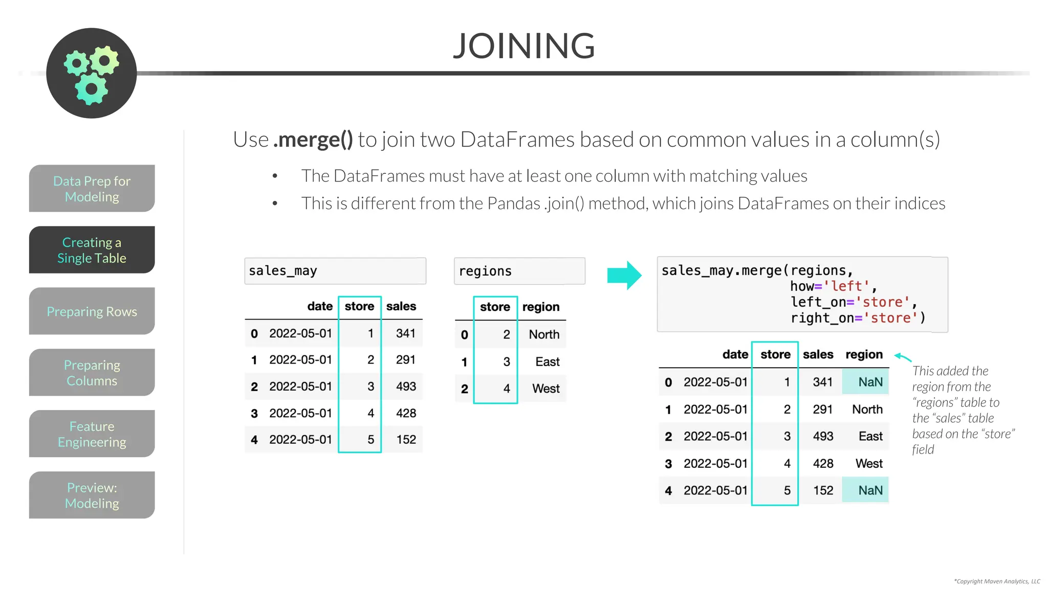 JOINING
*Copyright Maven Analytics, LLC
Data Prep for
Modeling
Preview:
Modeling
Feature
Engineering
Preparing
Columns
Preparing Rows
Creating a
Single Table
Use .merge() to join two DataFrames based on common values in a column(s)
• The DataFrames must have at least one column with matching values
• This is different from the Pandas .join() method, which joins DataFrames on their indices
This added the
region from the
“regions” table to
the “sales” table
based on the “store”
field
 