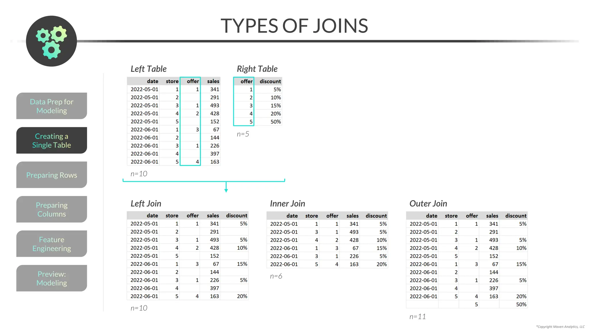 TYPES OF JOINS
*Copyright Maven Analytics, LLC
Data Prep for
Modeling
Preview:
Modeling
Feature
Engineering
Preparing
Columns
Preparing Rows
Creating a
Single Table
Left Table Right Table
Left Join Inner Join Outer Join
n=10
n=6
n=11
n=10
n=5
 