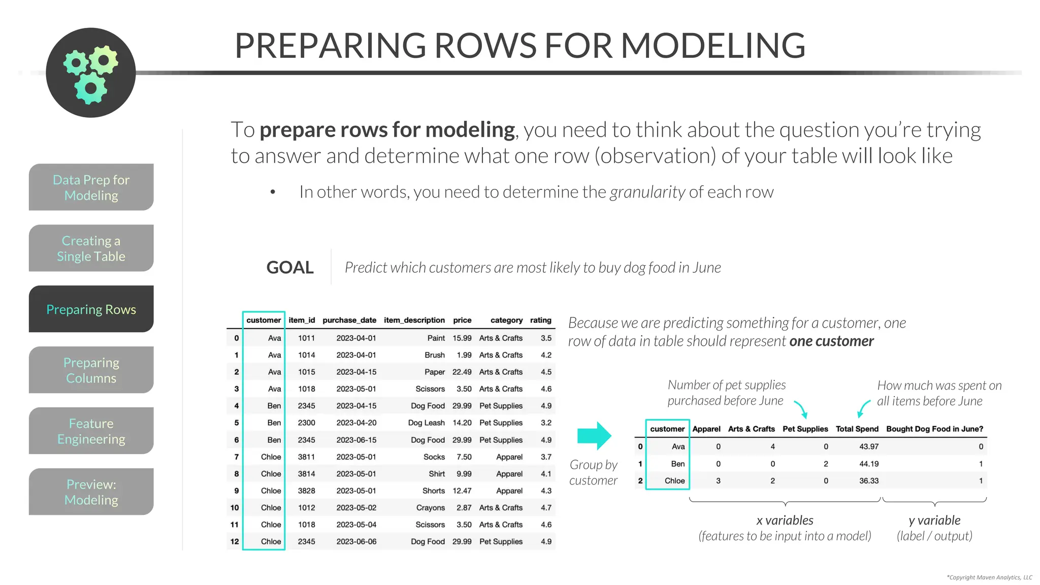 Creating a
Single Table
*Copyright Maven Analytics, LLC
PREPARING ROWS FOR MODELING
To prepare rows for modeling, you need to think about the question you’re trying
to answer and determine what one row (observation) of your table will look like
• In other words, you need to determine the granularity of each row
Data Prep for
Modeling
Preview:
Modeling
Feature
Engineering
Preparing
Columns
Preparing Rows
GOAL Predict which customers are most likely to buy dog food in June
Because we are predicting something for a customer, one
row of data in table should represent one customer
x variables
(features to be input into a model)
y variable
(label / output)
Group by
customer
Number of pet supplies
purchased before June
How much was spent on
all items before June
 