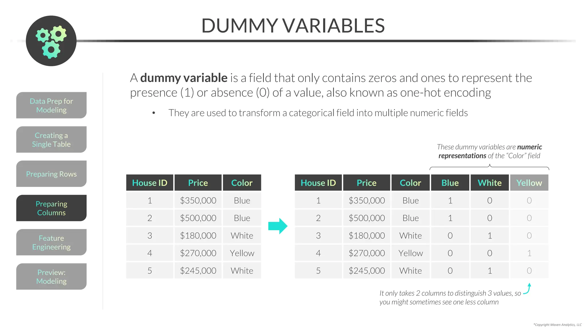 Preparing Rows
*Copyright Maven Analytics, LLC
DUMMY VARIABLES
Creating a
Single Table
Data Prep for
Modeling
Preview:
Modeling
Feature
Engineering
Preparing
Columns
A dummy variable is a field that only contains zeros and ones to represent the
presence (1) or absence (0) of a value, also known as one-hot encoding
• They are used to transform a categorical field into multiple numeric fields
House ID Price Color
1 $350,000 Blue
2 $500,000 Blue
3 $180,000 White
4 $270,000 Yellow
5 $245,000 White
House ID Price Color Blue White Yellow
1 $350,000 Blue 1 0 0
2 $500,000 Blue 1 0 0
3 $180,000 White 0 1 0
4 $270,000 Yellow 0 0 1
5 $245,000 White 0 1 0
These dummy variables are numeric
representations of the “Color” field
It only takes 2 columns to distinguish 3 values, so
you might sometimes see one less column
 