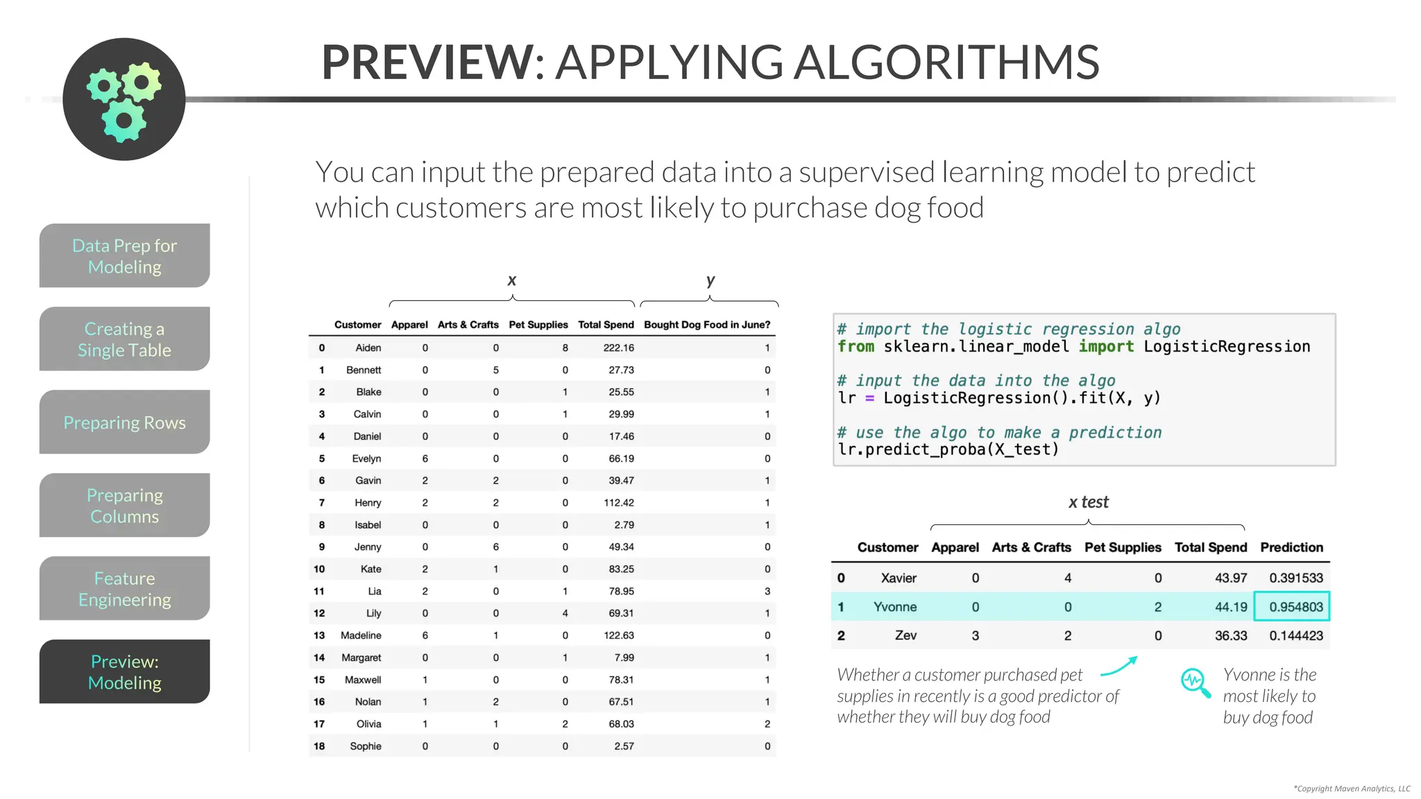 Feature
Engineering
PREVIEW: APPLYING ALGORITHMS
x y
x test
You can input the prepared data into a supervised learning model to predict
which customers are most likely to purchase dog food
Whether a customer purchased pet
supplies in recently is a good predictor of
whether they will buy dog food
Preparing
Columns
Preparing Rows
Creating a
Single Table
Data Prep for
Modeling
Preview:
Modeling
*Copyright Maven Analytics, LLC
Yvonne is the
most likely to
buy dog food
 