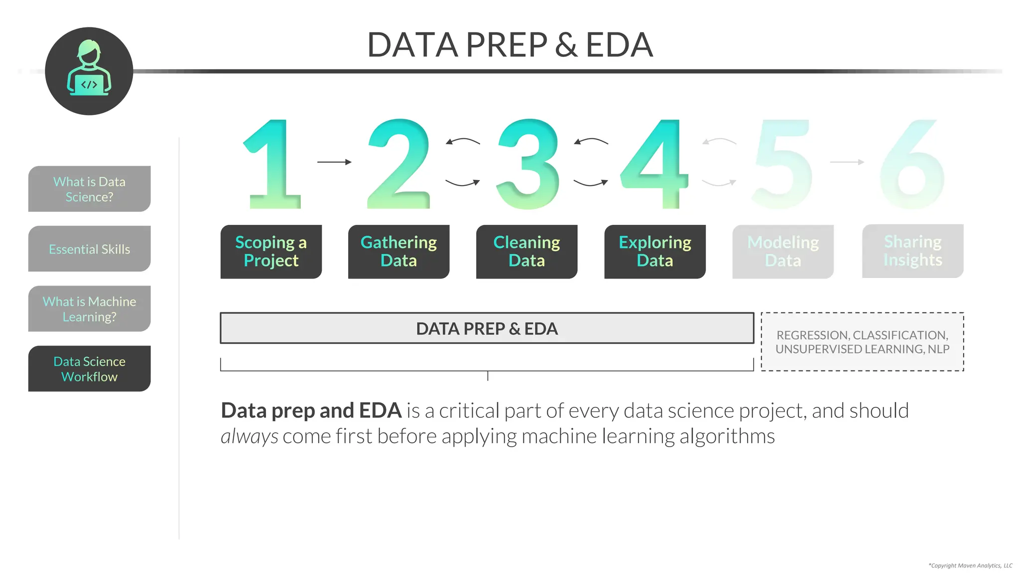 DATA PREP & EDA
*Copyright Maven Analytics, LLC
Modeling
Data
5 Sharing
Insights
6
Data prep and EDA is a critical part of every data science project, and should
always come first before applying machine learning algorithms
Gathering
Data
2
Scoping a
Project
1 Cleaning
Data
3 Exploring
Data
4
DATA PREP & EDA REGRESSION, CLASSIFICATION,
UNSUPERVISED LEARNING, NLP
What is Data
Science?
Essential Skills
What is Machine
Learning?
Data Science
Workflow
 