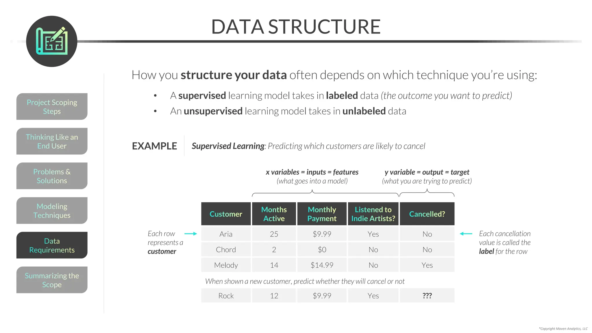 DATA STRUCTURE
*Copyright Maven Analytics, LLC
How you structure your data often depends on which technique you’re using:
• A supervised learning model takes in labeled data (the outcome you want to predict)
• An unsupervised learning model takes in unlabeled data
EXAMPLE Supervised Learning: Predicting which customers are likely to cancel
Customer
Months
Active
Monthly
Payment
Listened to
Indie Artists?
Cancelled?
Aria 25 $9.99 Yes No
Chord 2 $0 No No
Melody 14 $14.99 No Yes
x variables = inputs = features
(what goes into a model)
y variable = output = target
(what you are trying to predict)
Each cancellation
value is called the
label for the row
Each row
represents a
customer
When shown a new customer, predict whether they will cancel or not
Rock 12 $9.99 Yes ???
Modeling
Techniques
Problems &
Solutions
Thinking Like an
End User
Project Scoping
Steps
Summarizing the
Scope
Data
Requirements
 
