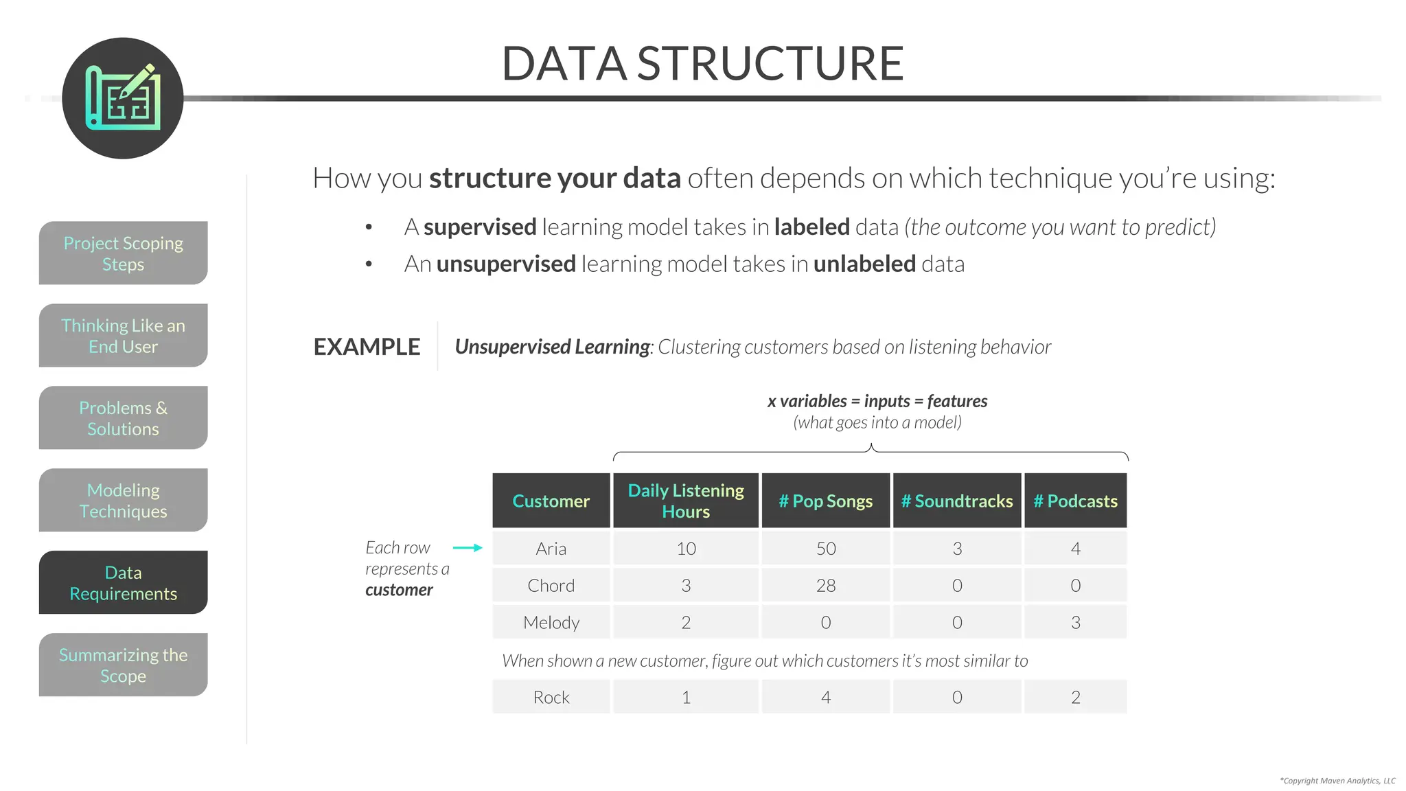 DATA STRUCTURE
*Copyright Maven Analytics, LLC
Unsupervised Learning: Clustering customers based on listening behavior
Customer
Daily Listening
Hours
# Pop Songs # Soundtracks # Podcasts
Aria 10 50 3 4
Chord 3 28 0 0
Melody 2 0 0 3
x variables = inputs = features
(what goes into a model)
Each row
represents a
customer
When shown a new customer, figure out which customers it’s most similar to
EXAMPLE
How you structure your data often depends on which technique you’re using:
• A supervised learning model takes in labeled data (the outcome you want to predict)
• An unsupervised learning model takes in unlabeled data
Modeling
Techniques
Problems &
Solutions
Thinking Like an
End User
Project Scoping
Steps
Summarizing the
Scope
Data
Requirements
Rock 1 4 0 2
 