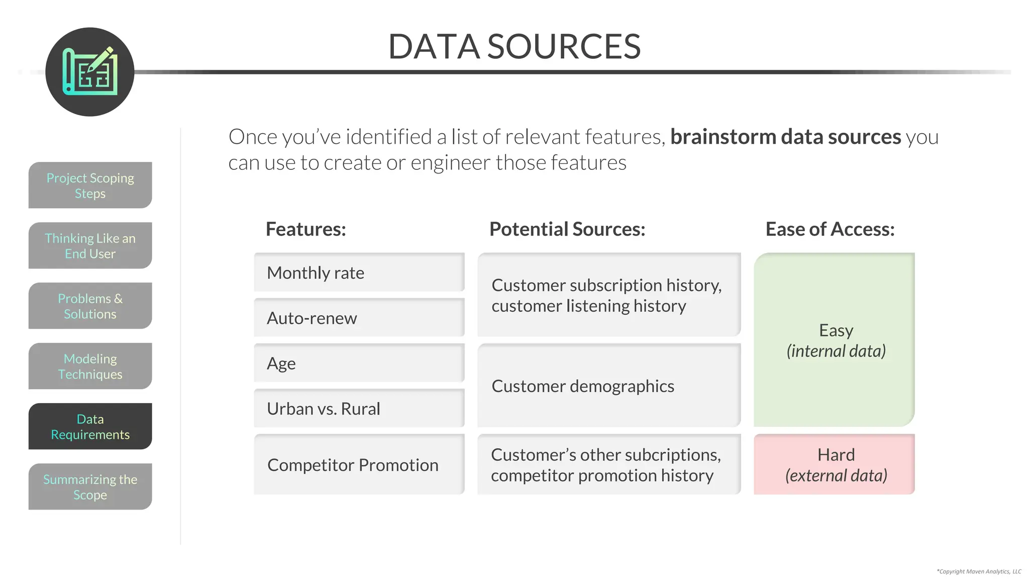 DATA SOURCES
*Copyright Maven Analytics, LLC
Once you’ve identified a list of relevant features, brainstorm data sources you
can use to create or engineer those features
Monthly rate
Features:
Auto-renew
Age
Urban vs. Rural
Competitor Promotion
Customer subscription history,
customer listening history
Potential Sources:
Customer demographics
Customer’s other subcriptions,
competitor promotion history
Ease of Access:
Hard
(external data)
Easy
(internal data)
Modeling
Techniques
Problems &
Solutions
Thinking Like an
End User
Project Scoping
Steps
Summarizing the
Scope
Data
Requirements
 