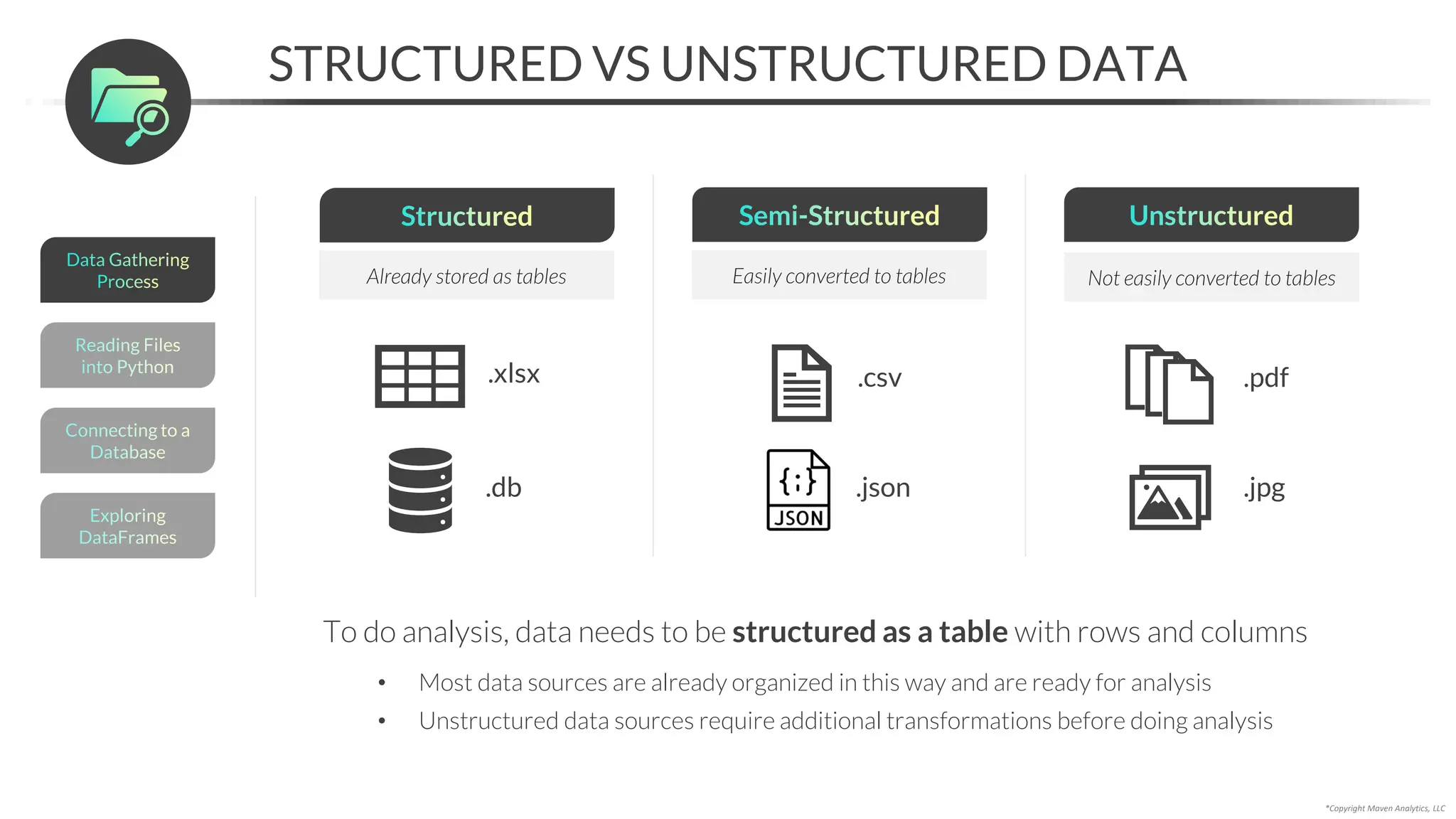 *Copyright Maven Analytics, LLC
STRUCTURED VS UNSTRUCTURED DATA
To do analysis, data needs to be structured as a table with rows and columns
• Most data sources are already organized in this way and are ready for analysis
• Unstructured data sources require additional transformations before doing analysis
.xlsx
.db
Structured
Already stored as tables
.json
.csv
Semi-Structured
Easily converted to tables
.jpg
.pdf
Unstructured
Not easily converted to tables
Reading Files
into Python
Connecting to a
Database
Exploring
DataFrames
Data Gathering
Process
 