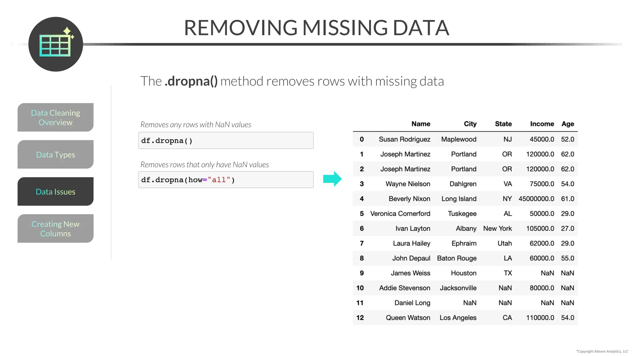 *Copyright Maven Analytics, LLC
REMOVING MISSING DATA
Removes any rows with NaN values
Removes rows that only have NaN values
Data Types
Data Cleaning
Overview
Creating New
Columns
Data Issues
The .dropna() method removes rows with missing data
 