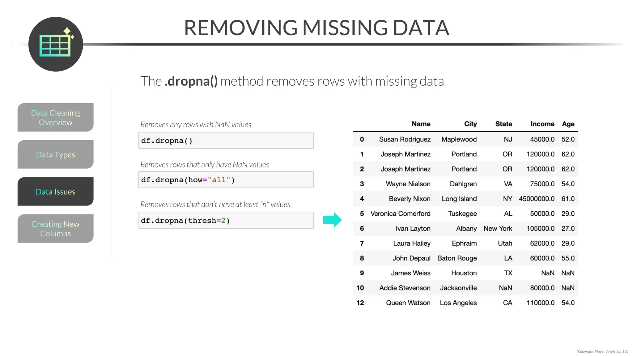 *Copyright Maven Analytics, LLC
REMOVING MISSING DATA
Removes any rows with NaN values
Removes rows that only have NaN values
Removes rows that don’t have at least “n” values
Data Types
Data Cleaning
Overview
Creating New
Columns
Data Issues
The .dropna() method removes rows with missing data
 