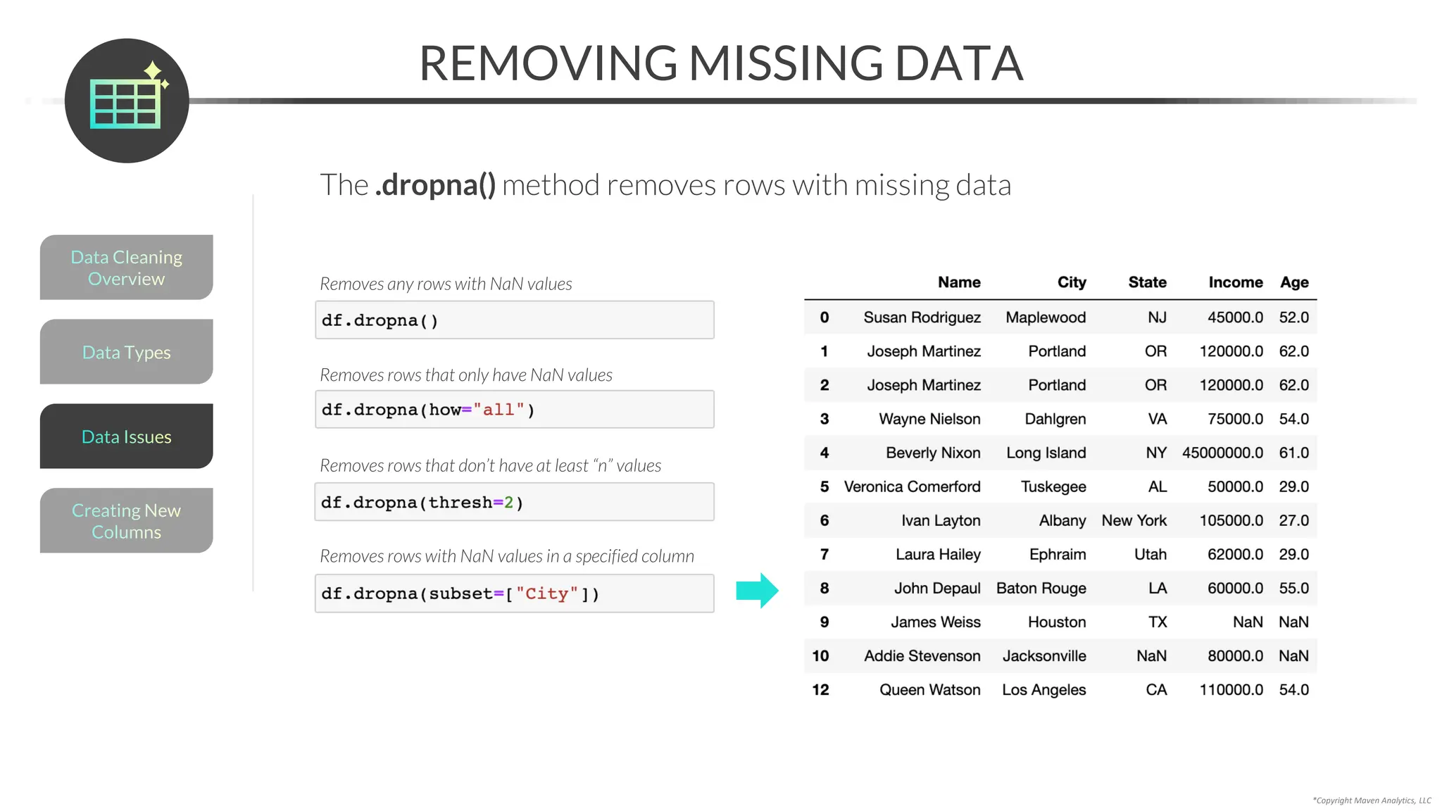*Copyright Maven Analytics, LLC
REMOVING MISSING DATA
Removes any rows with NaN values
Removes rows that only have NaN values
Removes rows that don’t have at least “n” values
Removes rows with NaN values in a specified column
Data Types
Data Cleaning
Overview
Creating New
Columns
Data Issues
The .dropna() method removes rows with missing data
 