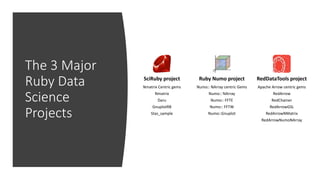 The 3 Major
Ruby Data
Science
Projects
SciRuby project
Nmatrix Centric gems
Nmatrix
Daru
GnuplotRB
Stas_sample
Ruby Numo project
Numo:: NArray centric Gems
Numo:: NArray
Numo:: FFTE
Numo:: FFTW
Numo::Gnuplot
RedDataTools project
Apache Arrow centric gems
RedArrow
RedChainer
RedArrowGSL
RedArrowNMatrix
RedArrowNumoNArray
 