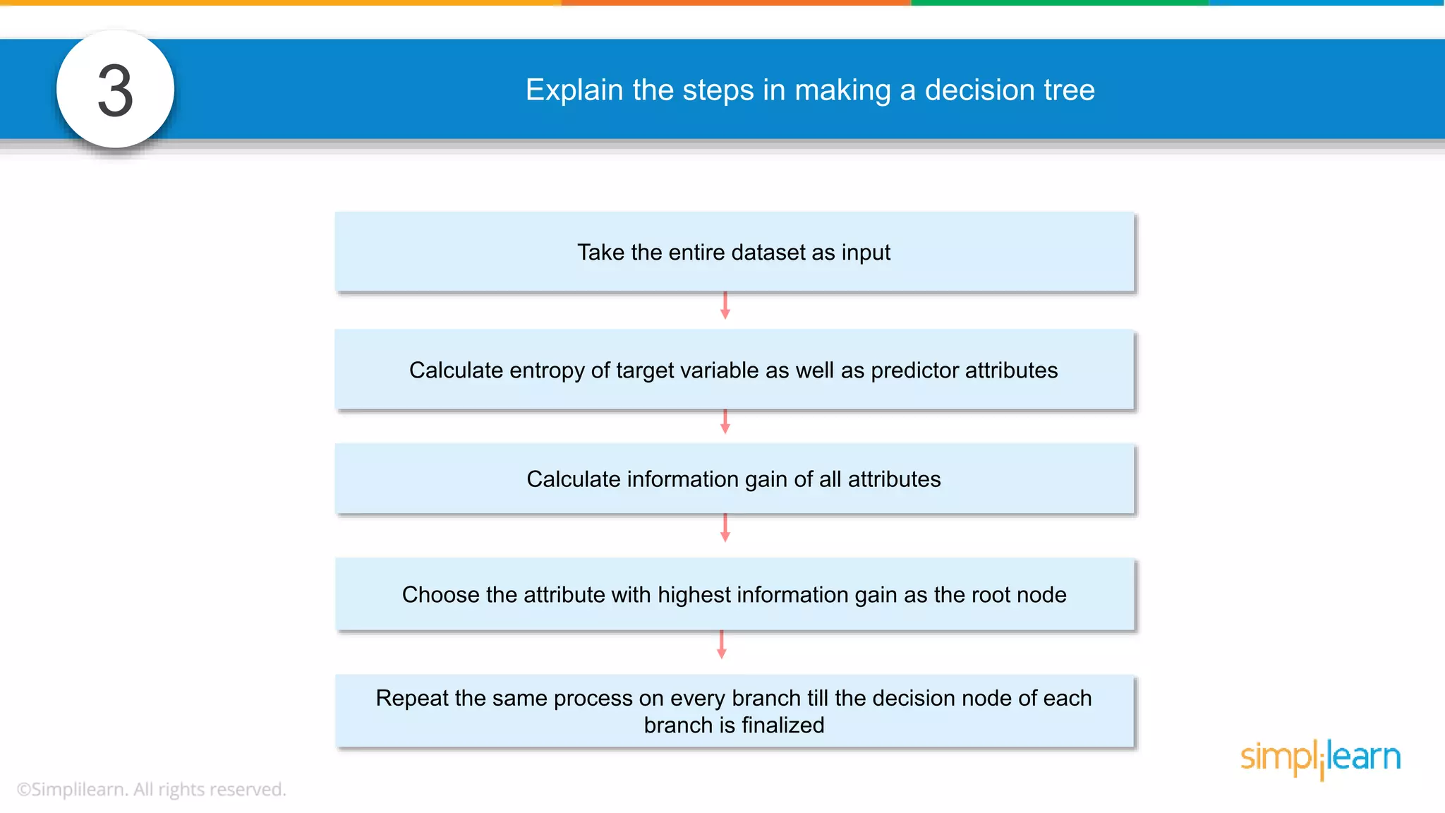 3 Explain the steps in making a decision tree Take the entire dataset as input Calculate entropy of target variable as well as predictor attributes Calculate information gain of all attributes Choose the attribute with highest information gain as the root node Repeat the same process on every branch till the decision node of each branch is finalized 
