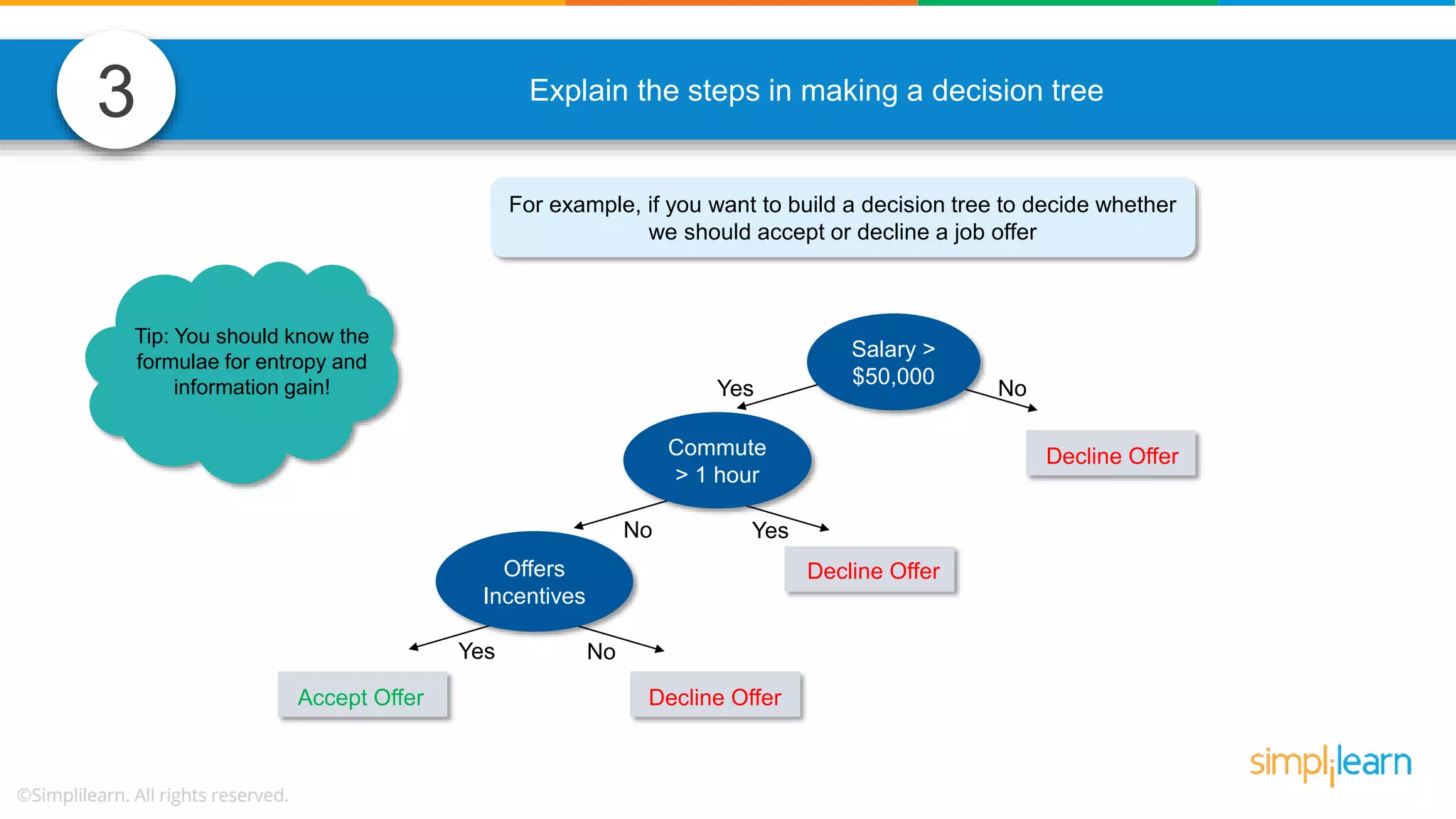 3 Explain the steps in making a decision tree NoYes Yes Salary > $50,000 No Commute > 1 hour YesNo Decline Offer Play Decline OfferOffers Incentives Decline OfferAccept Offer Tip: You should know the formulae for entropy and information gain! For example, if you want to build a decision tree to decide whether we should accept or decline a job offer 
