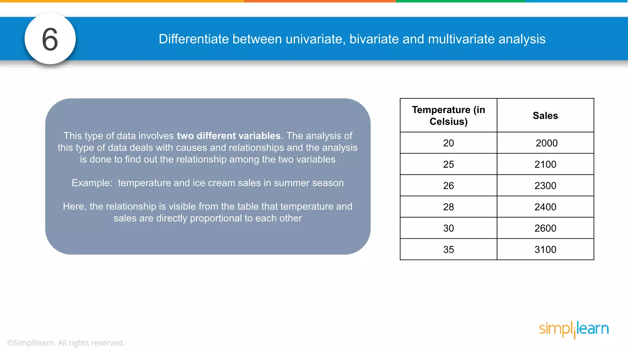 6 Differentiate between univariate, bivariate and multivariate analysis This type of data involves two different variables. The analysis of this type of data deals with causes and relationships and the analysis is done to find out the relationship among the two variables Example: temperature and ice cream sales in summer season Here, the relationship is visible from the table that temperature and sales are directly proportional to each other Temperature (in Celsius) Sales 20 2000 25 2100 26 2300 28 2400 30 2600 35 3100 