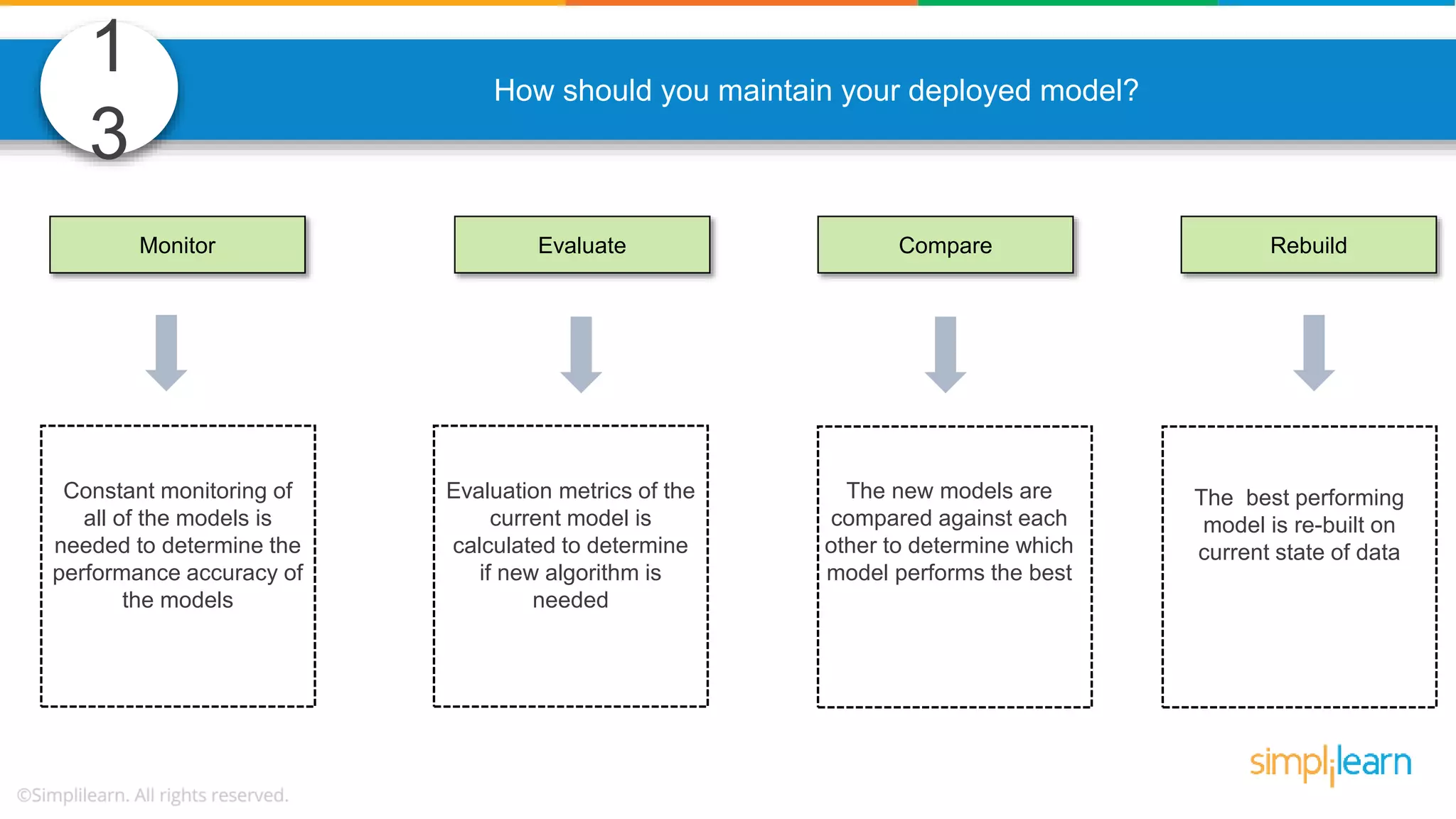 1 3 How should you maintain your deployed model? CompareEvaluateMonitor Rebuild Constant monitoring of all of the models is needed to determine the performance accuracy of the models Evaluation metrics of the current model is calculated to determine if new algorithm is needed The new models are compared against each other to determine which model performs the best The best performing model is re-built on current state of data 