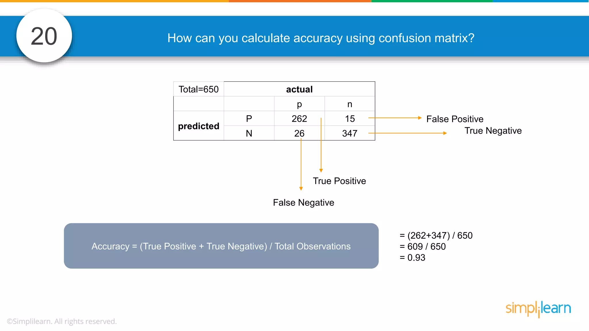 20 How can you calculate accuracy using confusion matrix? Total=650 actual p n predicted P 262 15 N 26 347 False Positive True Negative True Positive False Negative Accuracy = (True Positive + True Negative) / Total Observations = (262+347) / 650 = 609 / 650 = 0.93 