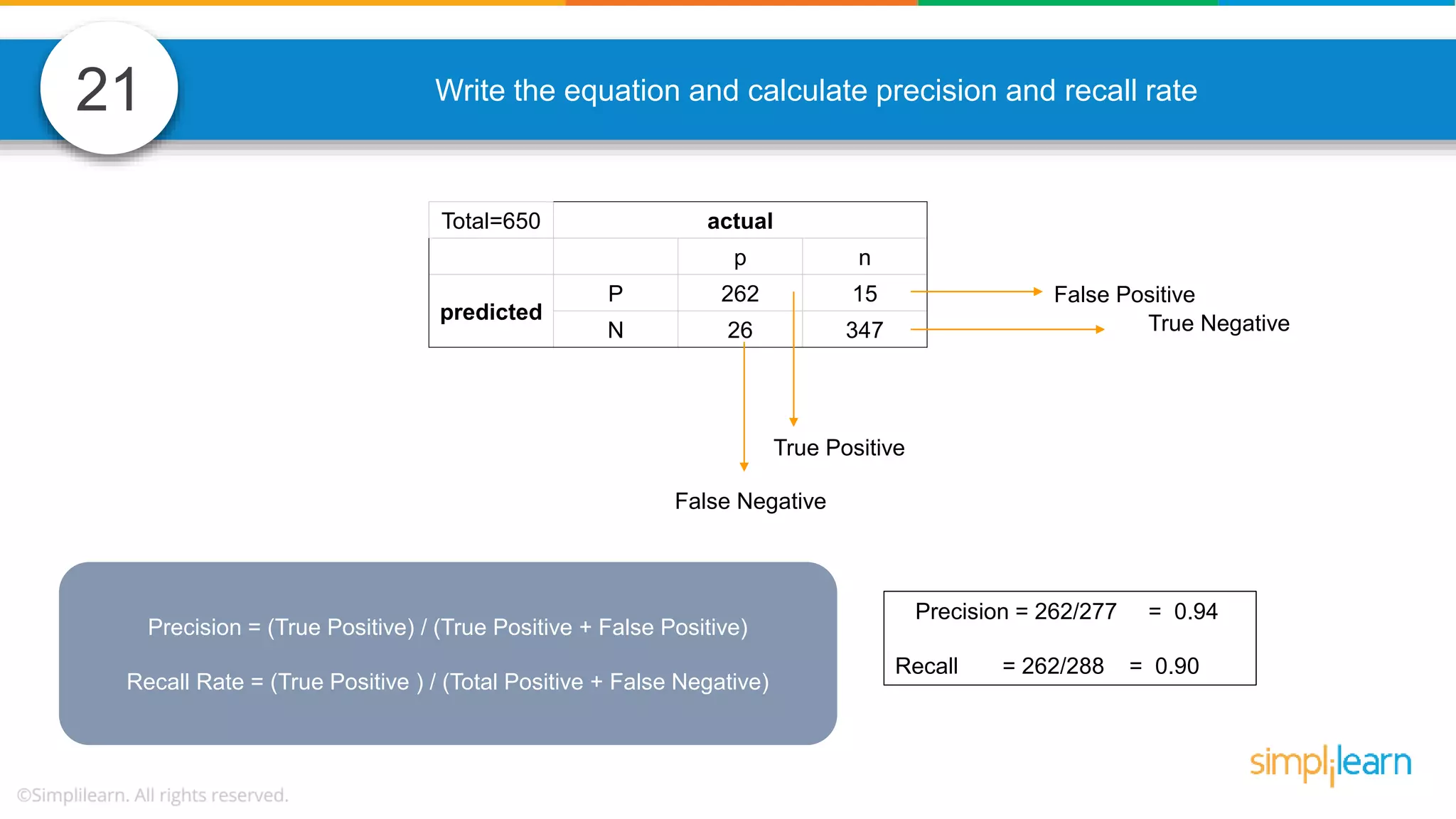 21 Write the equation and calculate precision and recall rate Total=650 actual p n predicted P 262 15 N 26 347 False Positive True Negative True Positive False Negative Precision = (True Positive) / (True Positive + False Positive) Recall Rate = (True Positive ) / (Total Positive + False Negative) Precision = 262/277 = 0.94 Recall = 262/288 = 0.90 
