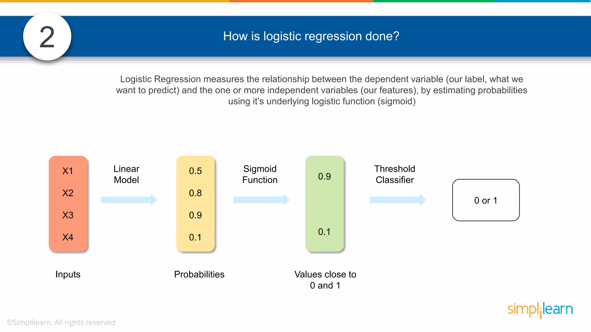 2 How is logistic regression done? Logistic Regression measures the relationship between the dependent variable (our label, what we want to predict) and the one or more independent variables (our features), by estimating probabilities using it’s underlying logistic function (sigmoid) X1 X2 X3 X4 0.5 0.8 0.9 0.1 0.9 0.1 0 or 1 Inputs Probabilities Values close to 0 and 1 Linear Model Sigmoid Function Threshold Classifier 