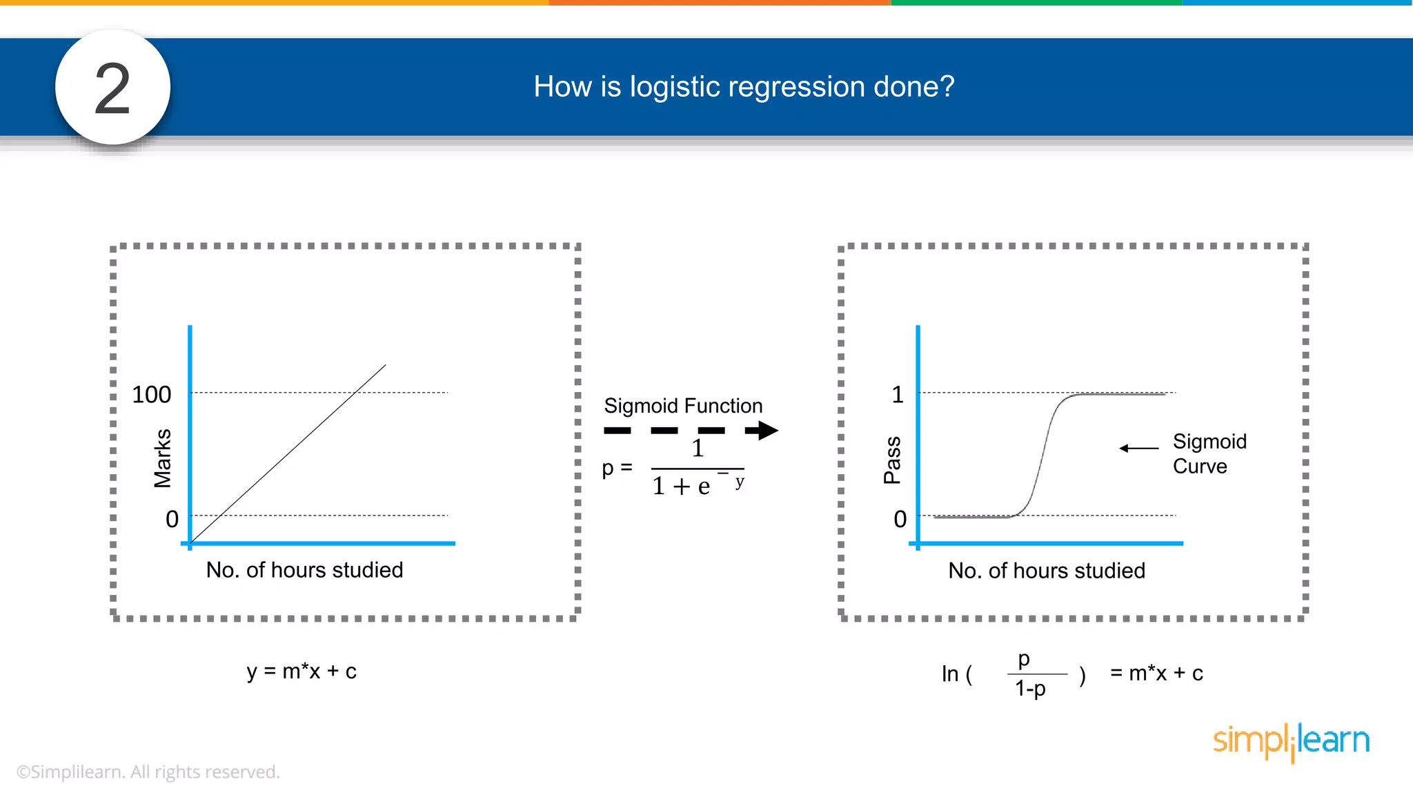 2 0 100 1 0 Sigmoid Curve Sigmoid Function y = m*x + c p = 1 1 + ⅇ − y p ln ( 1-p ) = m*x + c No. of hours studied No. of hours studied Marks Pass How is logistic regression done? 