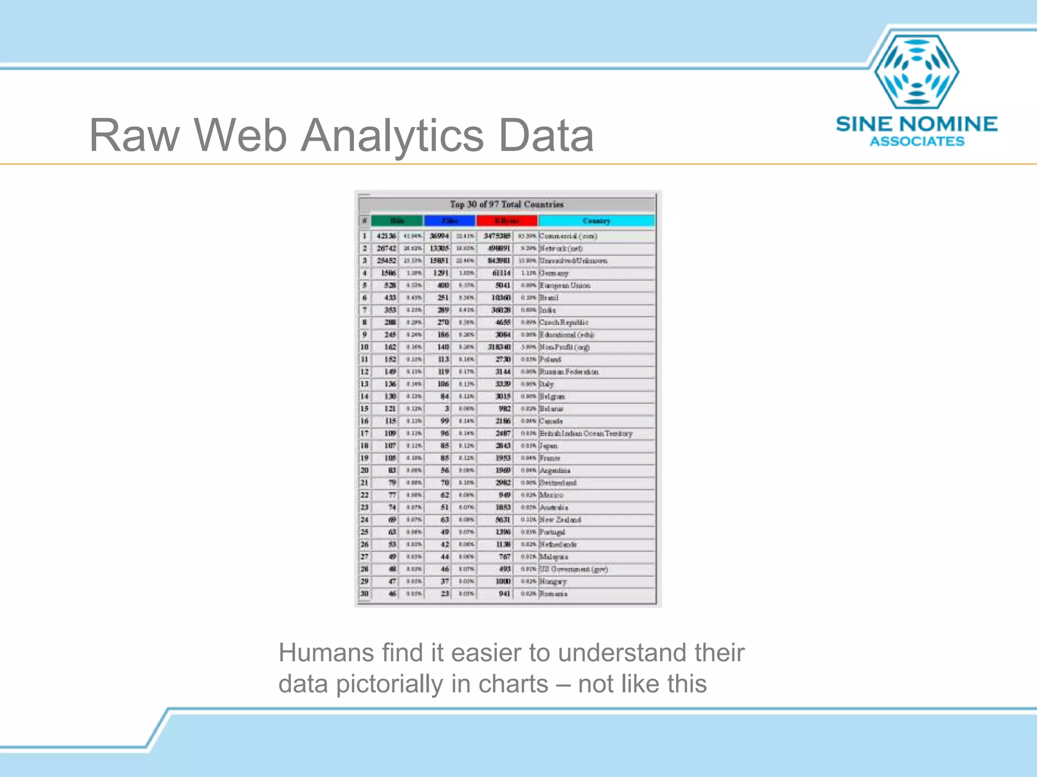 Raw Web Analytics Data
Humans find it easier to understand their
data pictorially in charts – not like this
 