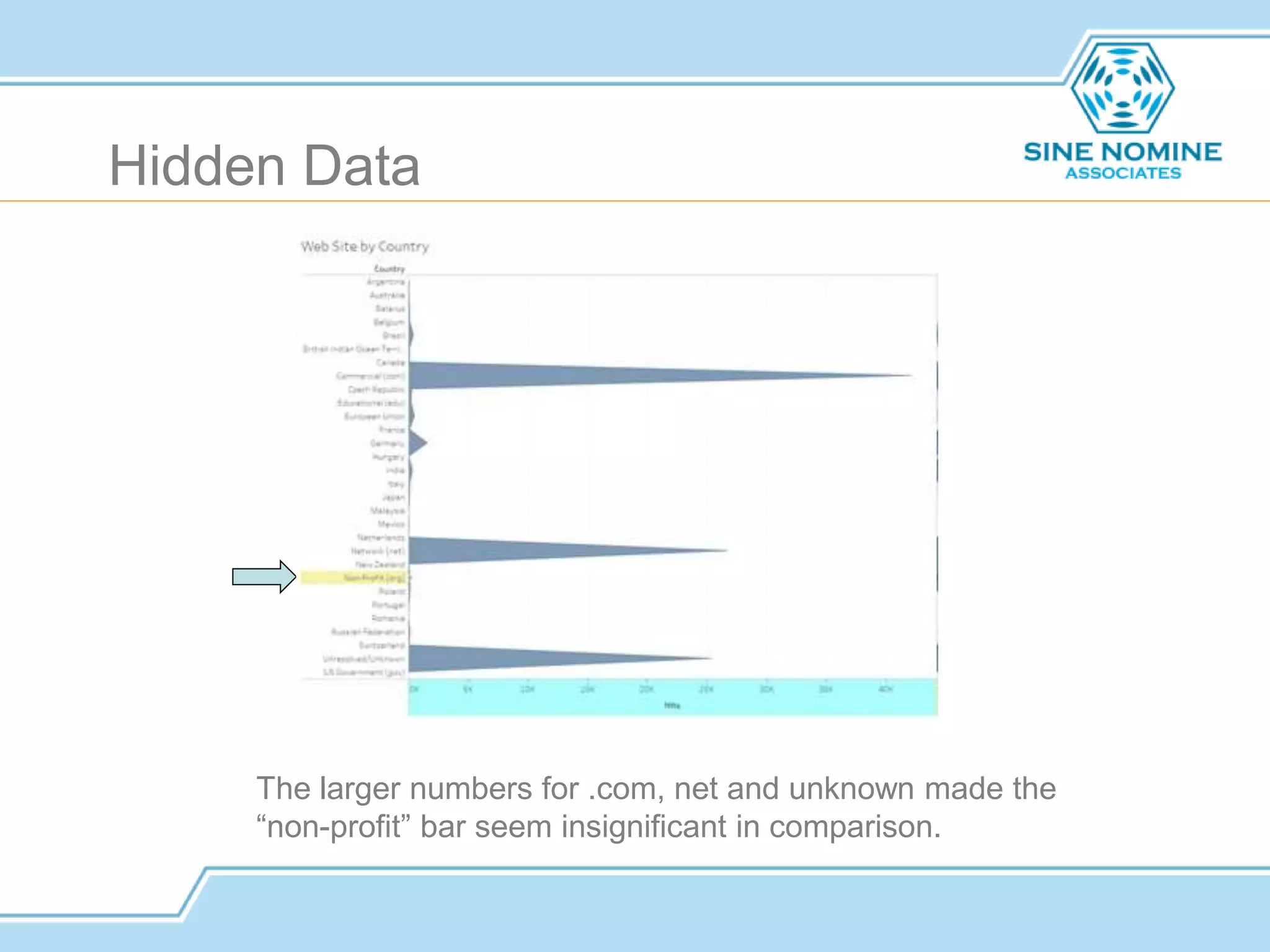 Hidden Data
The larger numbers for .com, net and unknown made the
“non-profit” bar seem insignificant in comparison.
 