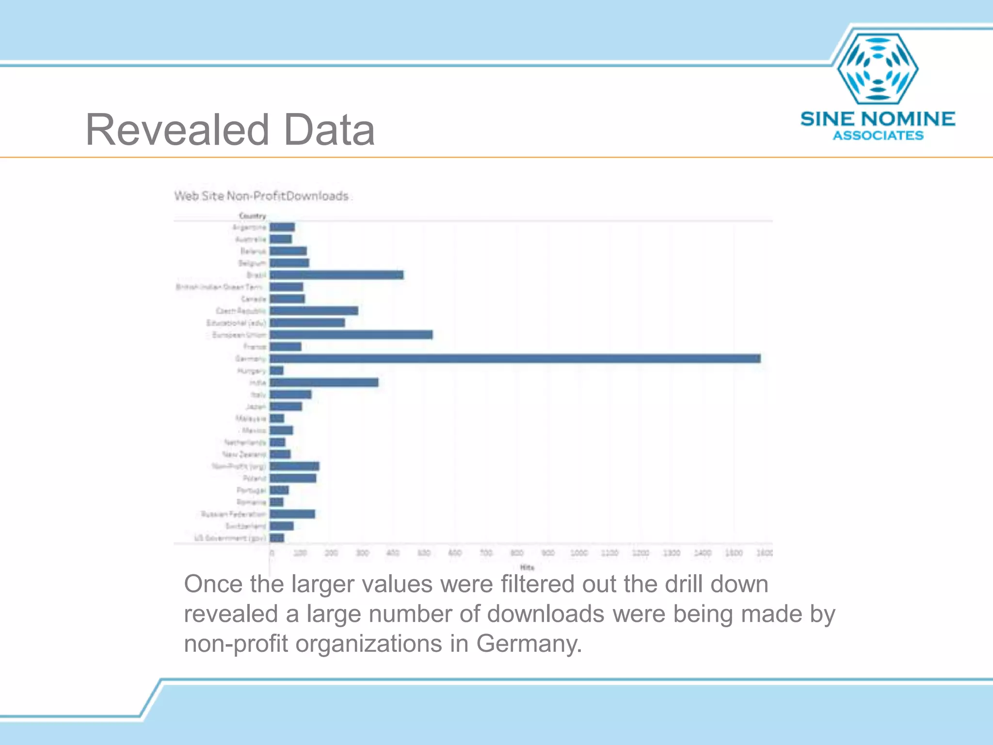 Revealed Data
Once the larger values were filtered out the drill down
revealed a large number of downloads were being made by
non-profit organizations in Germany.
 