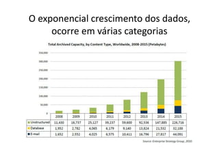 O exponencial crescimento dos dados,
ocorre em várias categorias
 