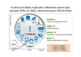 A ciência de dados é aplicada a diferentes setores (por
exemplo, RFID, em 2015, representa quase 23% do total)
 