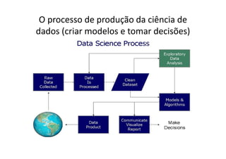 O processo de produção da ciência de
dados (criar modelos e tomar decisões)
 