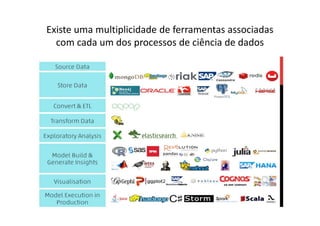 Existe uma multiplicidade de ferramentas associadas
com cada um dos processos de ciência de dados
 