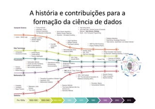 A história e contribuições para a
formação da ciência de dados
 