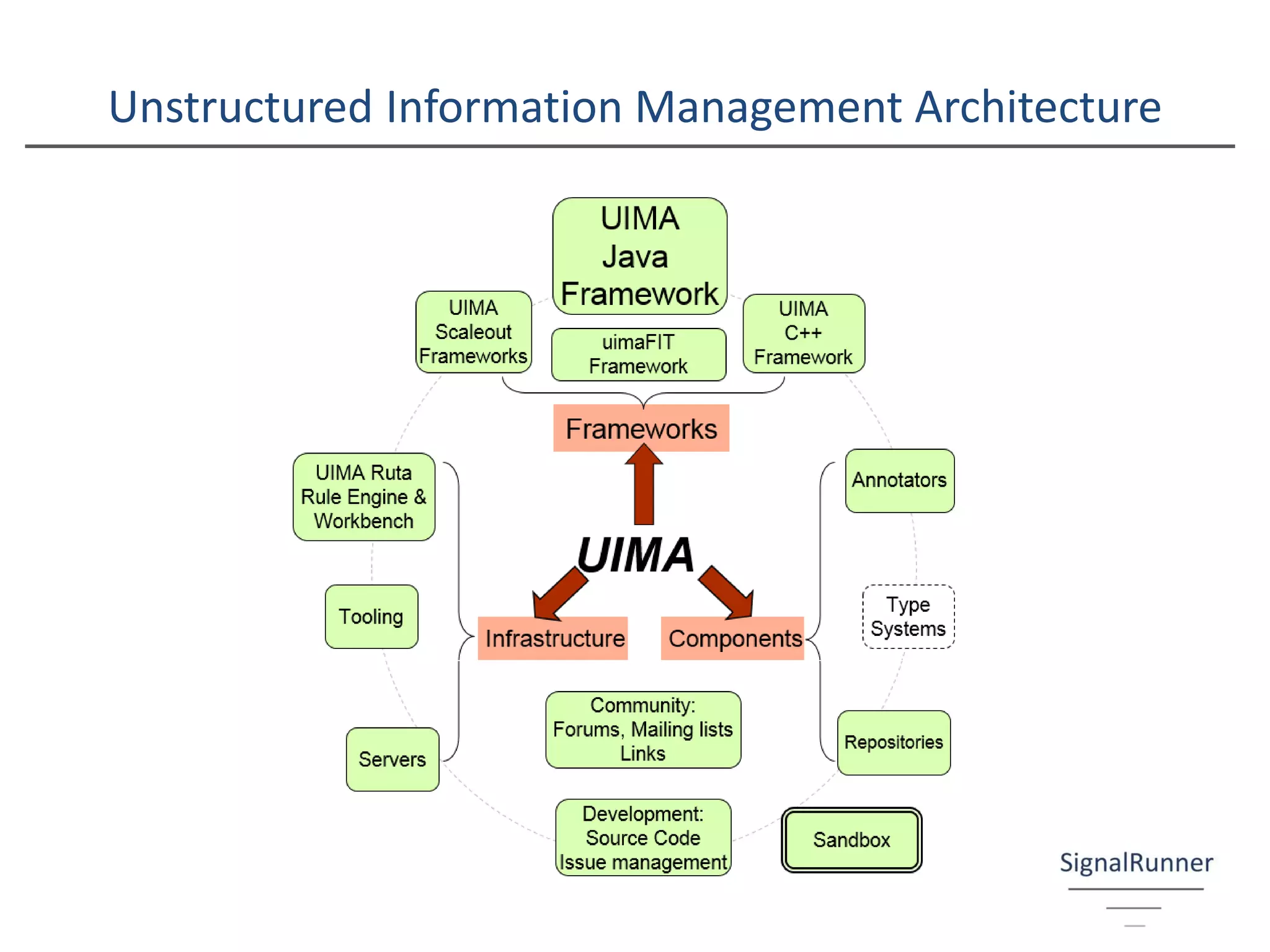 Unstructured Information Management Architecture
 