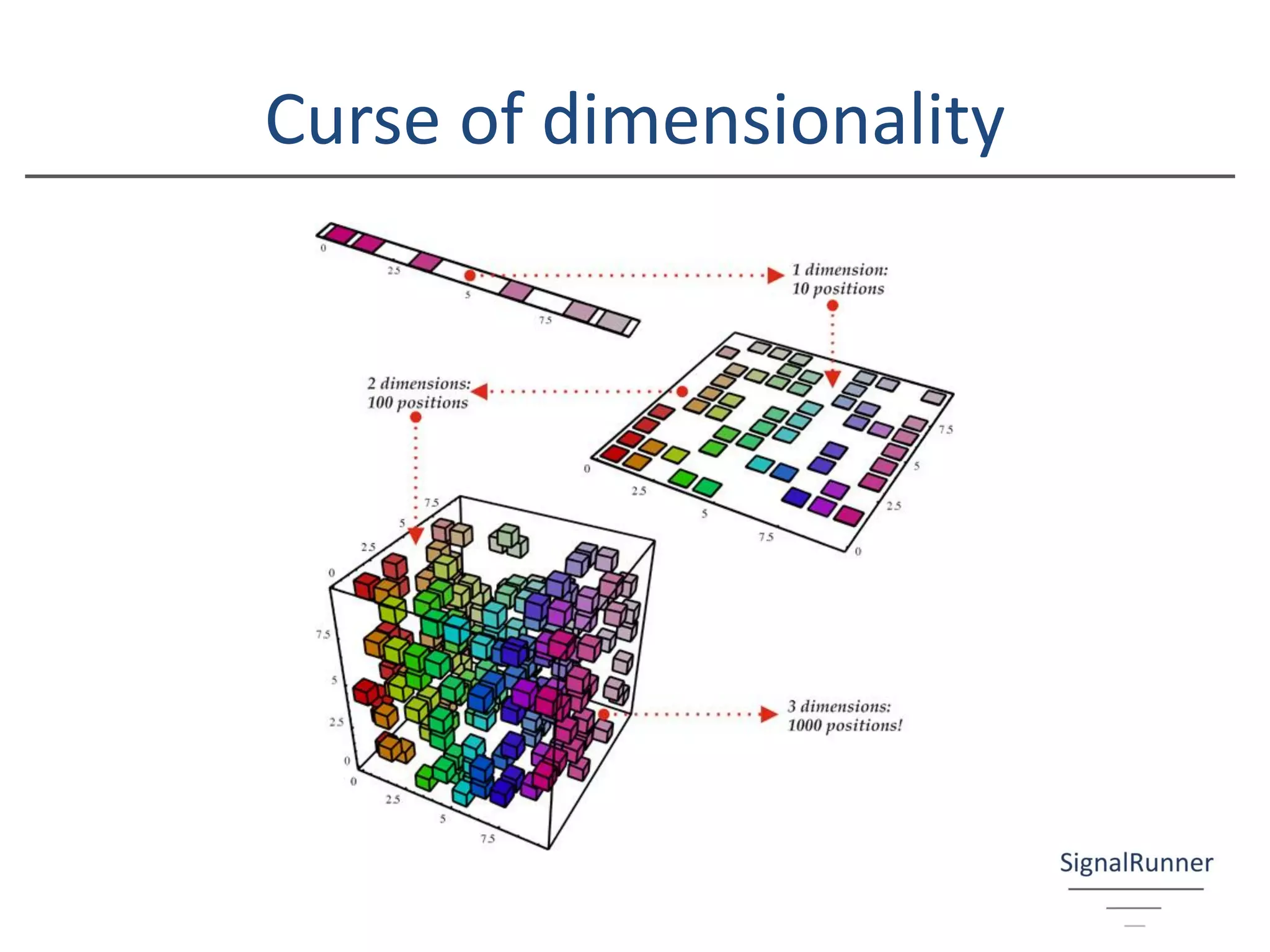 Curse of dimensionality
 