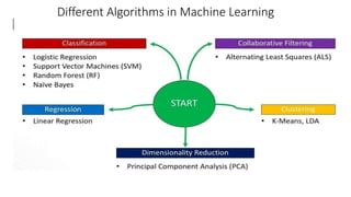 Different Algorithms in Machine Learning
 