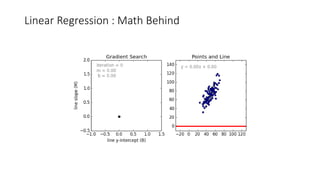 Linear Regression : Math Behind
 