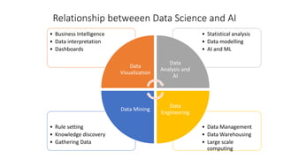 Relationship betweeen Data Science and AI
• Data Management
• Data Warehousing
• Large scale
computing
• Rule setting
• Knowledge discovery
• Gathering Data
• Statistical analysis
• Data modelling
• AI and ML
• Business Intelligence
• Data interpretation
• Dashboards
Data
Visualization
Data
Analysis and
AI
Data
Engineering
Data Mining
 