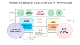 Relationship betweeen Data Science and AI– Key Structures
 