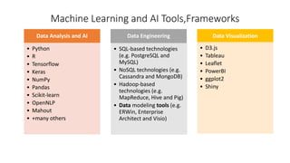 Machine Learning and AI Tools,Frameworks
Data Analysis and AI
• Python
• R
• Tensorflow
• Keras
• NumPy
• Pandas
• Scikit-learn
• OpenNLP
• Mahout
• +many others
Data Engineering
• SQL-based technologies
(e.g. PostgreSQL and
MySQL)
• NoSQL technologies (e.g.
Cassandra and MongoDB)
• Hadoop-based
technologies (e.g.
MapReduce, Hive and Pig)
• Data modeling tools (e.g.
ERWin, Enterprise
Architect and Visio)
Data Visualization
• D3.js
• Tableau
• Leaflet
• PowerBI
• ggplot2
• Shiny
 